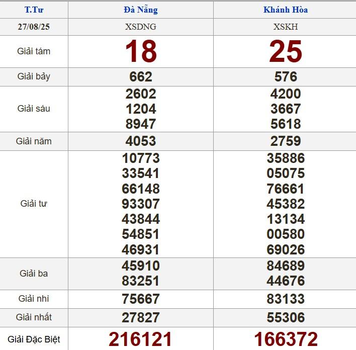 XSMT 27/8/2025 - Kết quả xổ số miền Trung hôm nay 27/8/2025 693101
