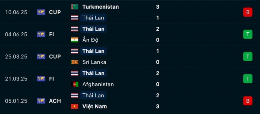 Thái Lan vs Fiji: Khởi đầu ấn tượng cho trận đấu hấp dẫn 6 Thái Lan vs Fiji: Khởi đầu tưng bừng 696763