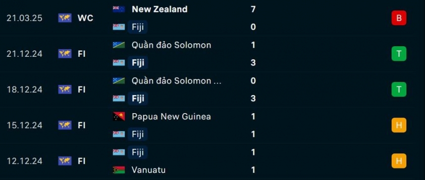 Thái Lan vs Fiji: Khởi đầu ấn tượng cho trận đấu hấp dẫn 7 Thái Lan vs Fiji: Khởi đầu tưng bừng 696765