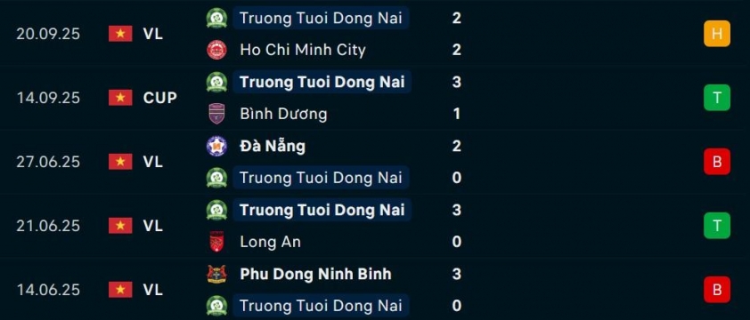 Công Phượng chờ tỏa sáng trong trận Đại học Văn Hiến vs Đồng Nai 7 Đại học Văn Hiến vs Đồng Nai: Chờ Công Phượng toả sáng 711254