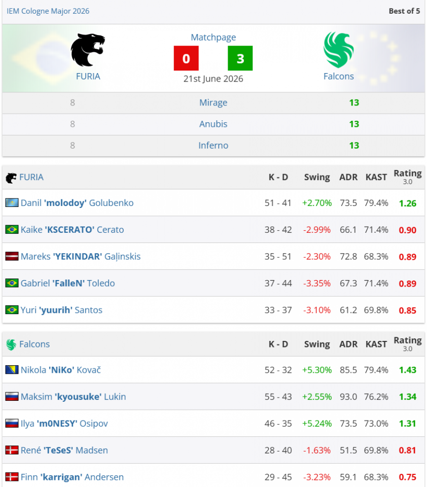 Falcons vô địch IEM Cologne Major 2026, NiKo lần đầu chạm tay vào Major 855042