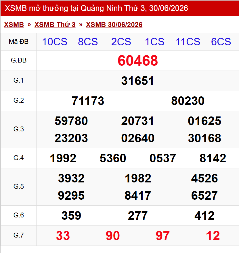 XSMB 30/6/2026 - Kết quả xổ số miền Bắc hôm nay 30/6/2026 859790