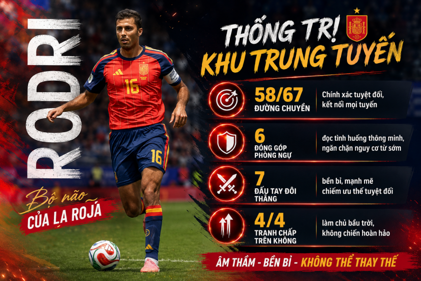 Rodri: Trái tim của ma trận Tây Ban Nha bóp nghẹt dàn sao tuyển Pháp 867802