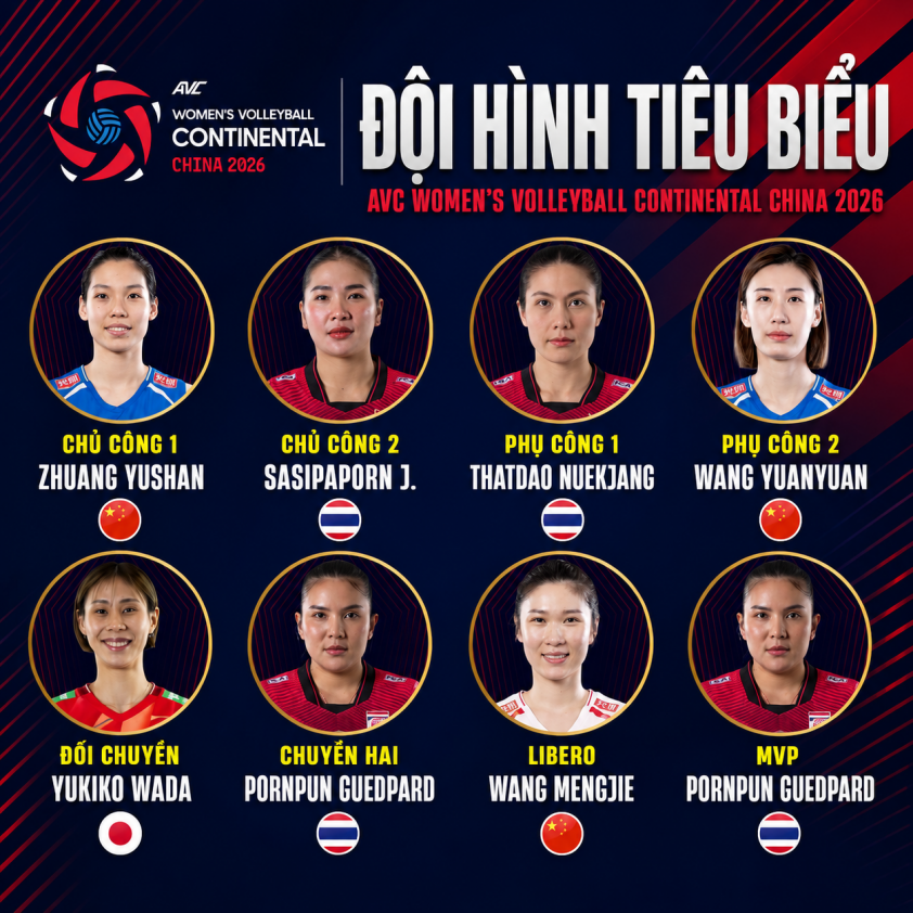 Chuyền hai số 1 Thái Lan nhận MVP, lĩnh xướng đội hình tiêu biểu giải bóng chuyền nữ châu Á