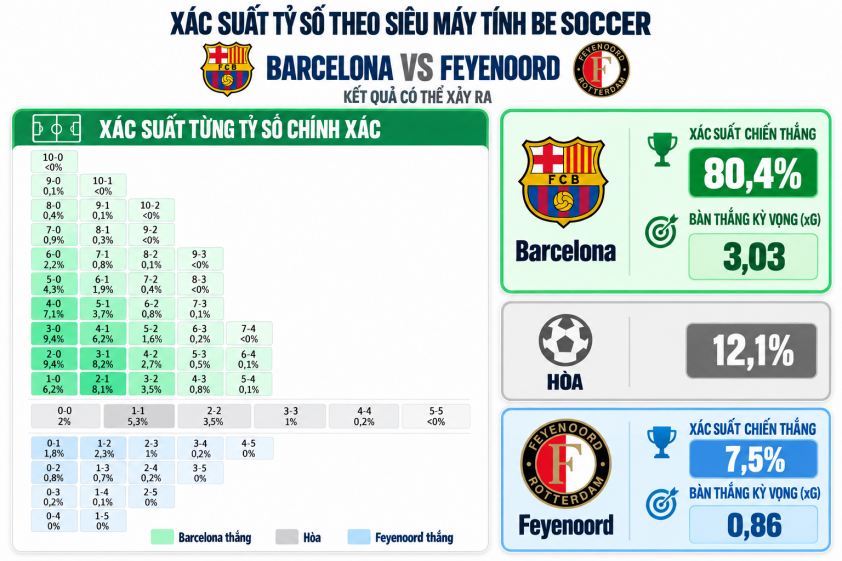 Siêu máy tính soi tỷ số Barcelona - Feyenoord, vòng phân hạng Champions League