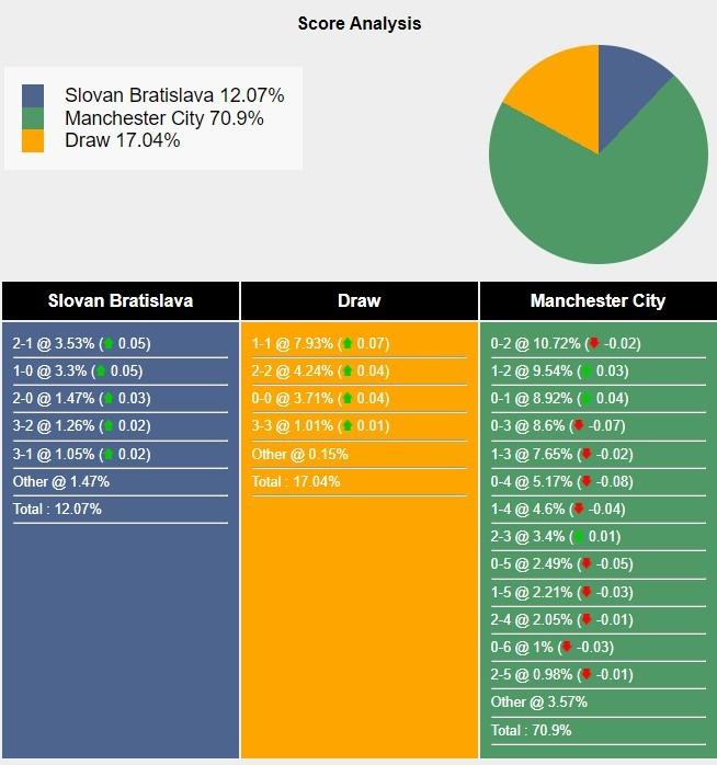 Slovan Bratislava vs Manchester City Prediction: Show of strength 535790