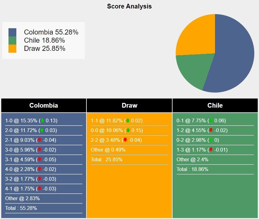 Soi kèo Colombia vs Chile: Nhấn chìm đối thủ, 03h30 ngày 16/10 542534