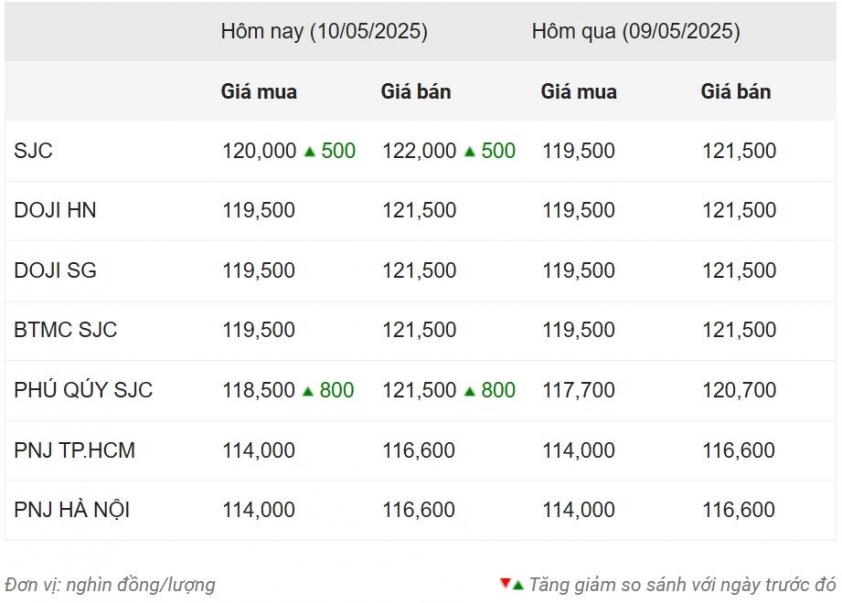 Giá vàng hôm nay sáng 10/5: Vàng thế giới tăng mạnh 632643