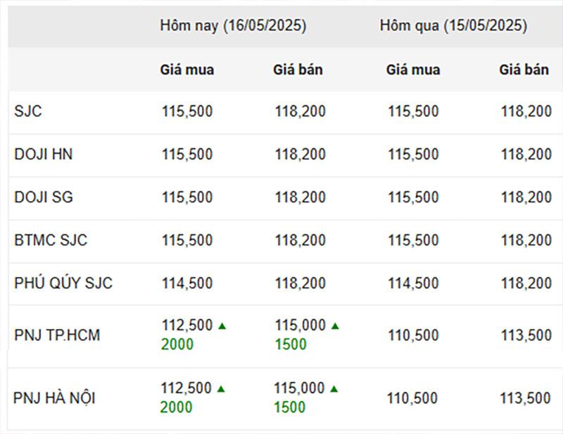 Giá vàng hôm nay sáng 16/5: Xu thế giảm, duy nhất 1 đơn vị tăng giá 635416