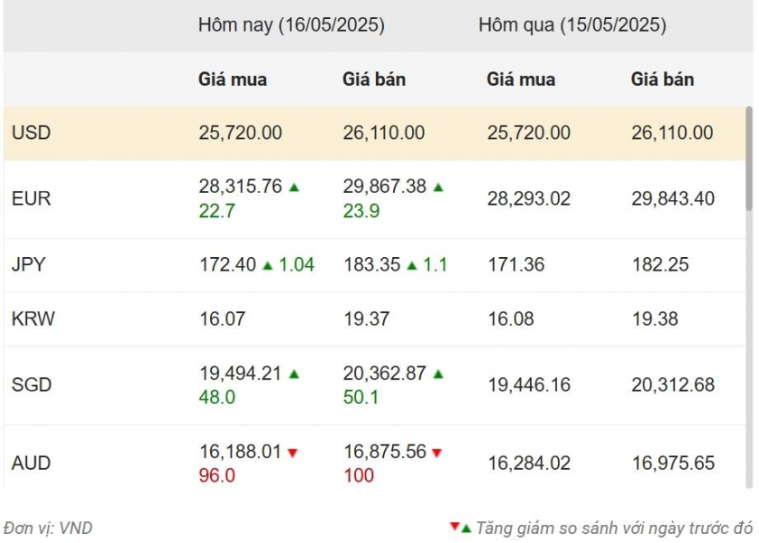 Tỷ giá USD hôm nay 16/5/2025: Duy trì sự ổn định 635526