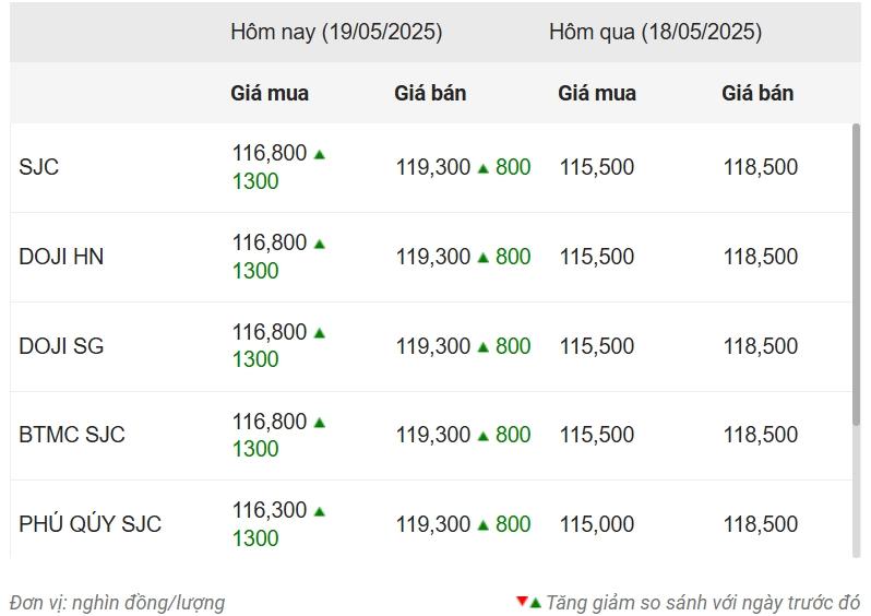 Giá vàng hôm nay sáng 19/5: Vàng thế giới tăng trở lại 636795