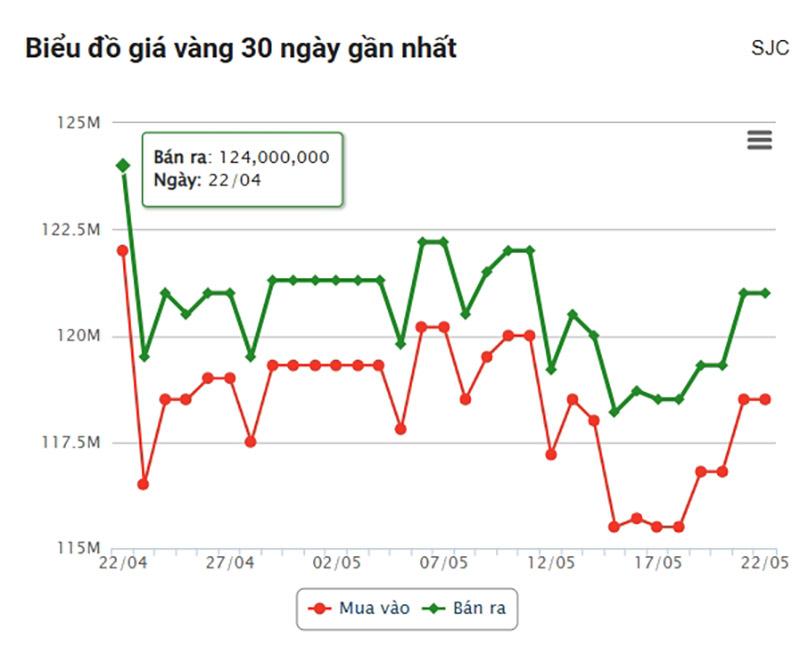 Giá vàng hôm nay sáng 22/5: SJC, DOJI đồng loạt tăng giá 638290