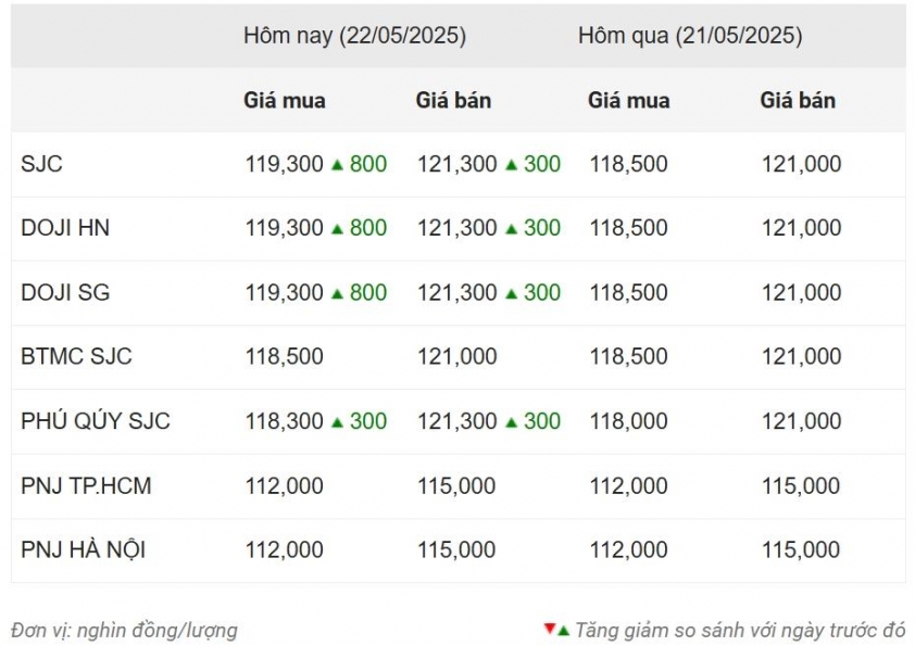 Giá vàng hôm nay sáng 22/5: Vàng SJC ở mức cao 638289