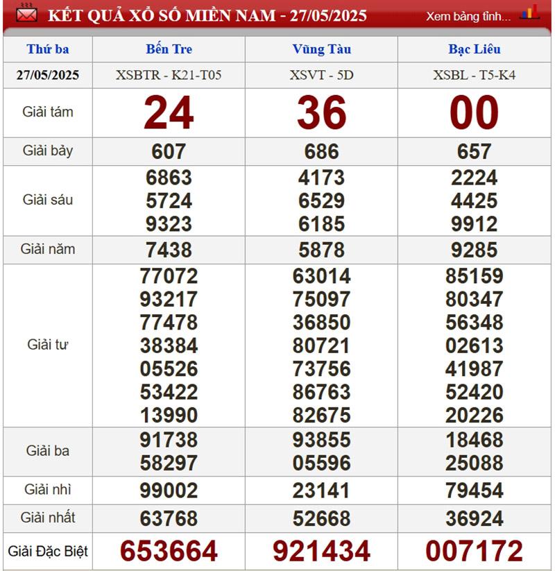 XSMN 27/5/2025 - Kết quả xổ số miền Nam hôm nay 27/5/2025 640997