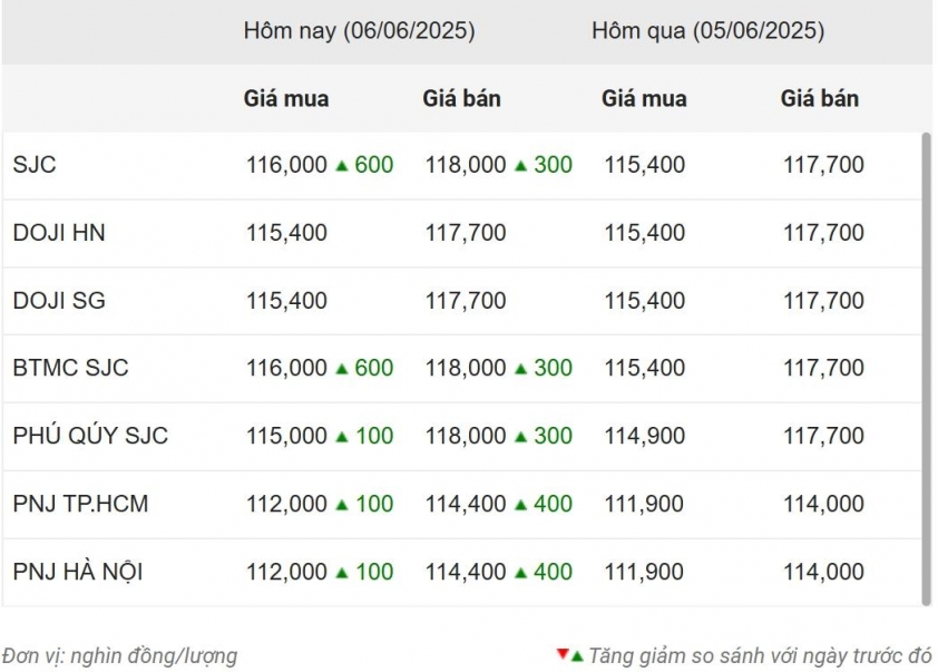 Giá vàng hôm nay sáng 6/6: Vàng thế giới cao vút 645561