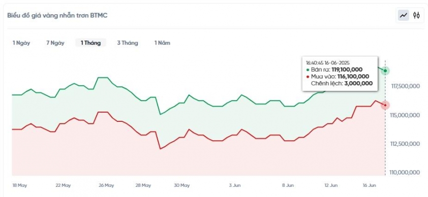 Giá vàng hôm nay chiều 16/6: SJC, DOJI biến động mạnh 650890