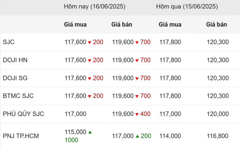 Giá vàng hôm nay chiều 16/6: SJC, DOJI biến động mạnh 650887