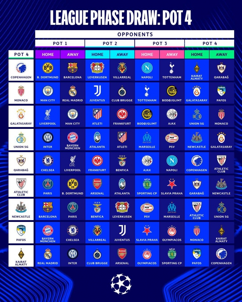 "Đội bóng hân hoan như vô địch khi gặp Real Madrid tại C1" 10 Đội bóng ăn mừng như vô địch khi bốc thăm trúng Real Madrid tại C1 694048
