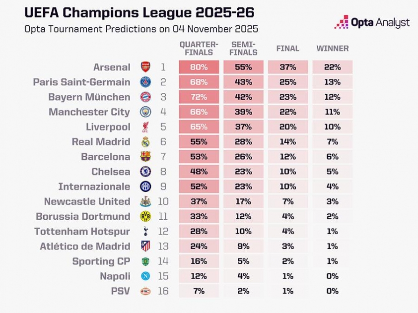 Arsenal là ứng cử viên vô địch Champions League 2025? 735131