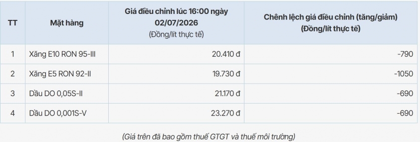 Giá xăng dầu hôm nay 2/7: Brent, WTI đồng loạt giảm, thị trường chịu áp lực lớn 861024