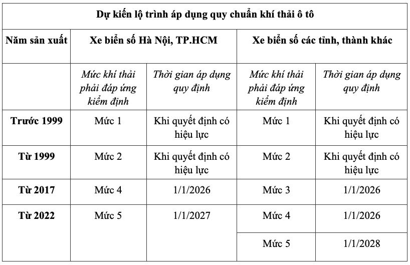 Siết chặt quy định khí thải phương tiện: Xe cũ liệu có thực sự mất giá không phanh? 634619