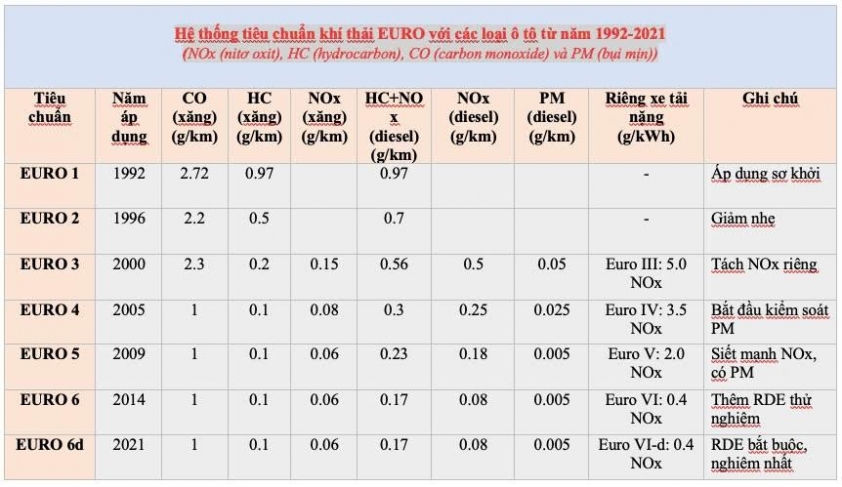 Siết chặt quy định khí thải phương tiện: Xe cũ liệu có thực sự mất giá không phanh? 634620