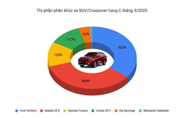 Soán ngôi CX-5: Ford Territory cần gì để trở thành lựa chọn số 1 trong năm 2025? 651139