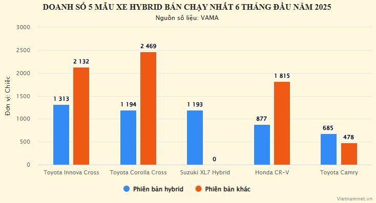 Toyota thống trị bảng xếp hạng xe hybrid tháng 6, Suzuki âm thầm vươn lên 664267