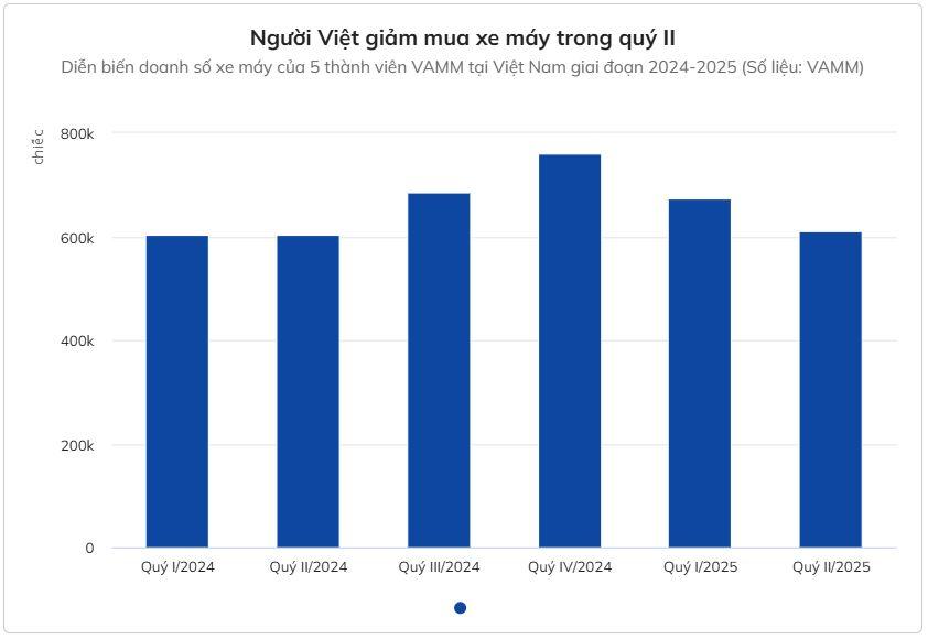 Thị trường xe máy Việt Nam chững lại trong quý II, áp lực chuyển đổi sang xe điện 665232