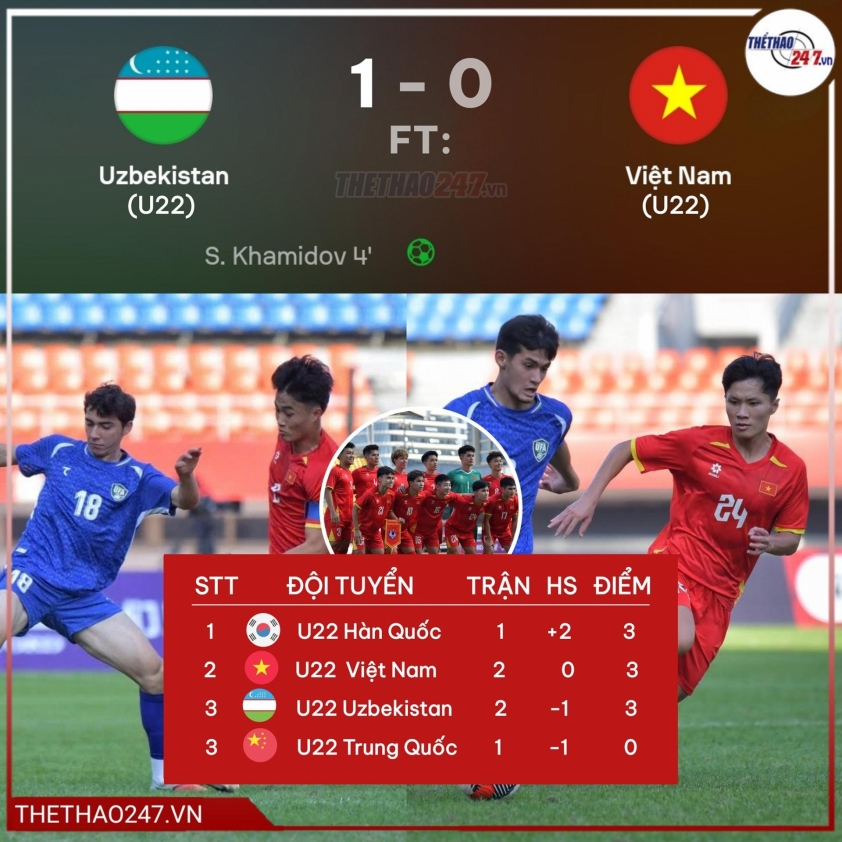 U22 Việt Nam thua tiếc nuối 0-1 trước Uzbekistan do bỏ lỡ cơ hội 9 Bỏ lỡ cơ hội, U22 Việt Nam thua sát nút 0-1 trước Uzbekistan