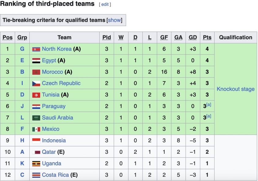 Kịch bản điên rồ giúp Indonesia vượt qua vòng bảng World Cup 738961