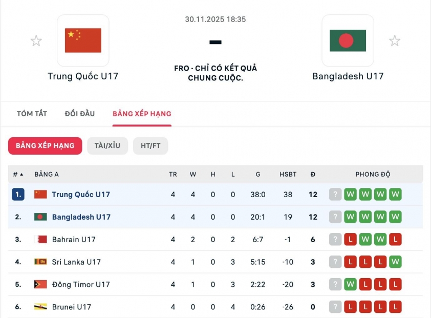 Trung Quốc thắng 38-0 nhưng vẫn có nguy cơ lỡ VCK châu Á 4 Thắng 38-0, Trung Quốc vẫn có nguy cơ không dự VCK châu Á 750366