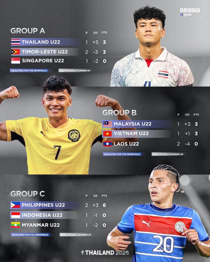 HLV Kim Sang-sik nhận tin cực vui, U22 Việt Nam được 'dọn đường' vào chung kết SEA Games 33