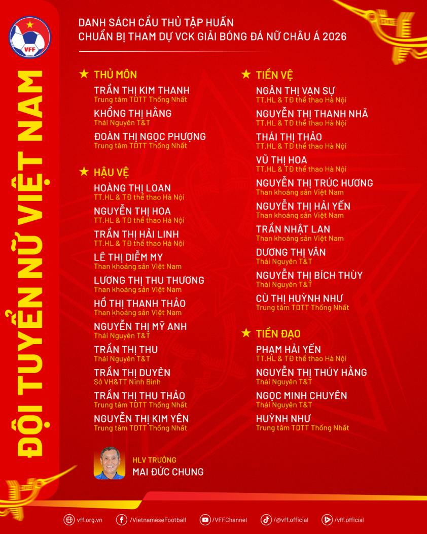Tuyển Việt Nam gọi 28 cầu thủ chuẩn bị dự VCK Asian Cup 777850