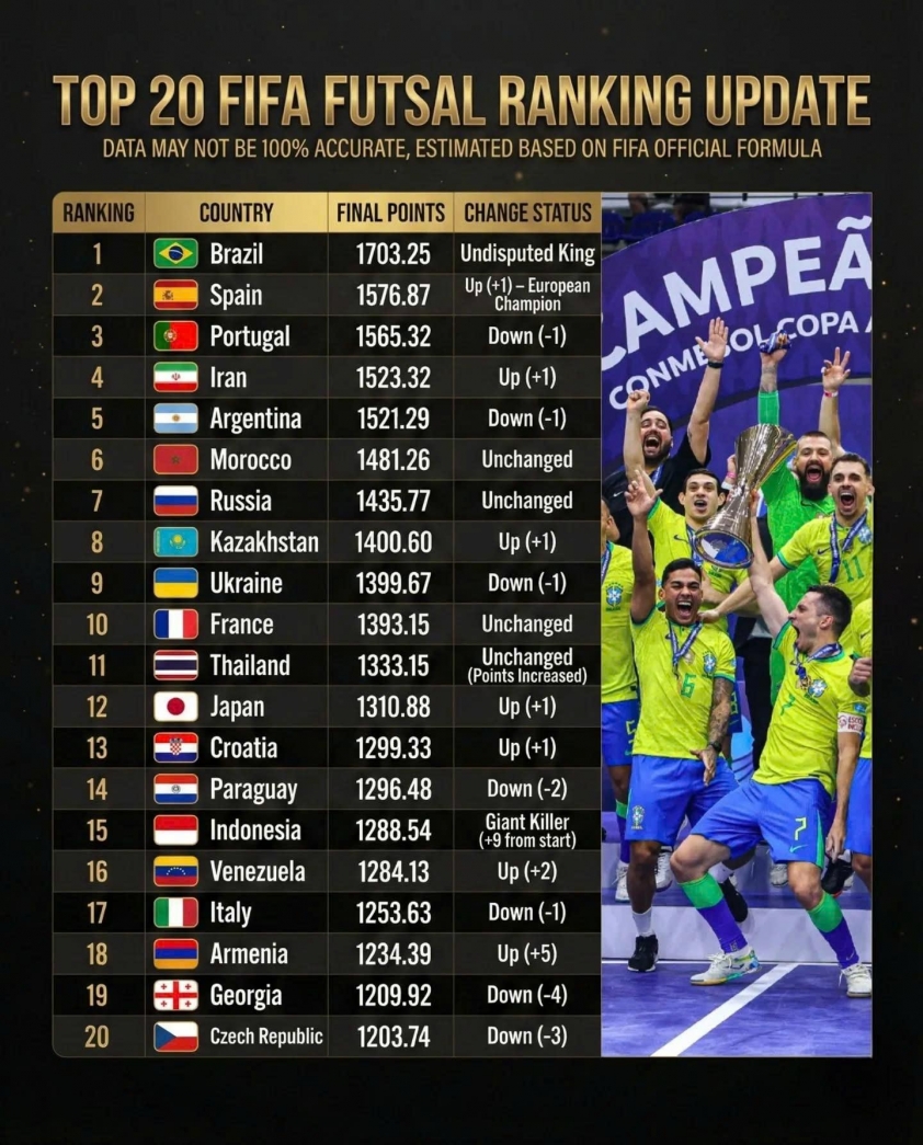 Á quân châu Á, Indonesia bứt phá mạnh trên BXH thế giới 793010