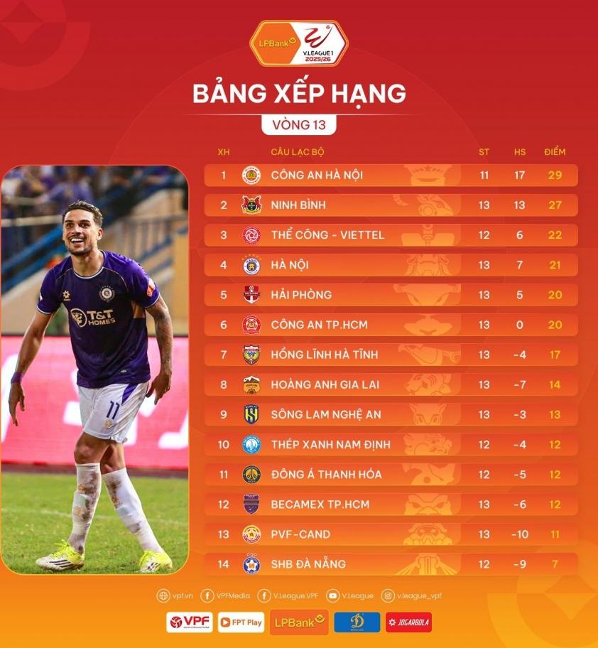 Xuân Son và đồng đội không thắng 9 trận liền ở V-League 793550