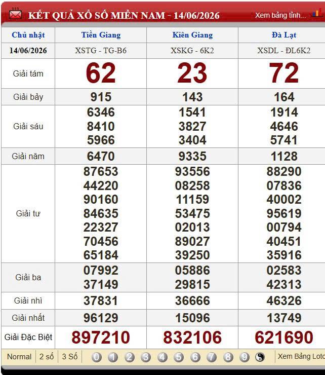 XSMN 14/6/2026 - Kết quả xổ số miền Nam hôm nay 14/6/2026