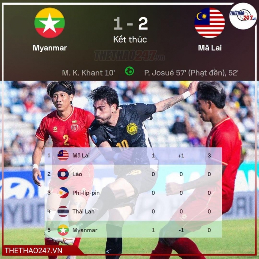Malaysia ngược dòng nghẹt thở Myanmar trận ra quân AFF Cup 873543
