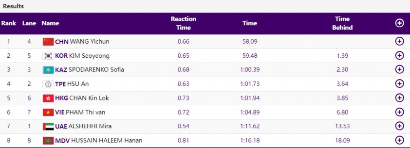 今天 9 月 27 日直播 2023 年 ASIAD：Thuy Vi 進入前 3 名 333001