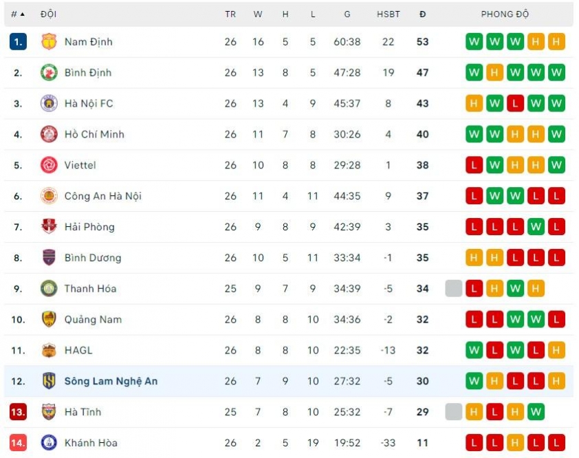 Bảng xếp hạng chung cuộc V-League 2023/2024: HAGL trụ hạng 490208