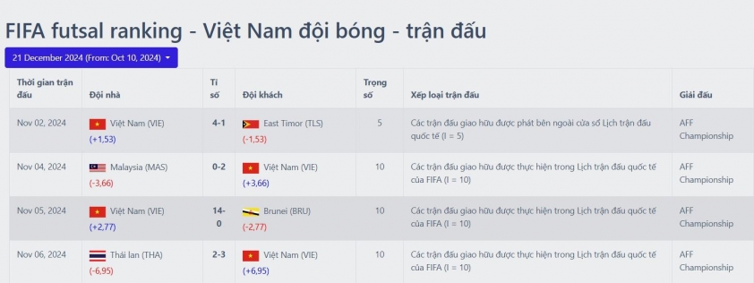 Thắng Thái Lan, Việt Nam tăng liền 4 bậc trên BXH FIFA 553735