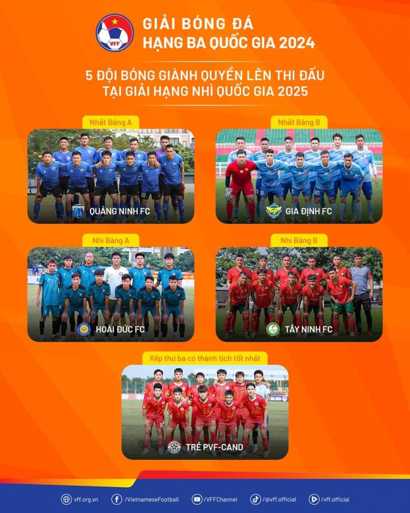 Xác định 5 CLB của Việt Nam giành quyền thăng hạng 555246