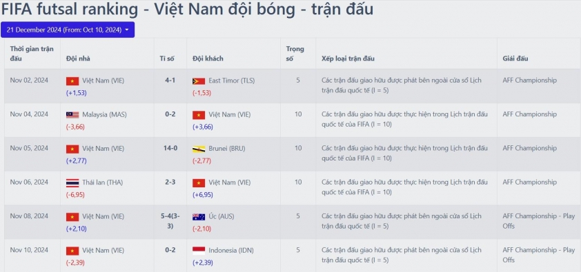 Đỉnh cao lịch sử Futsal Việt Nam lọt top 30 thế giới