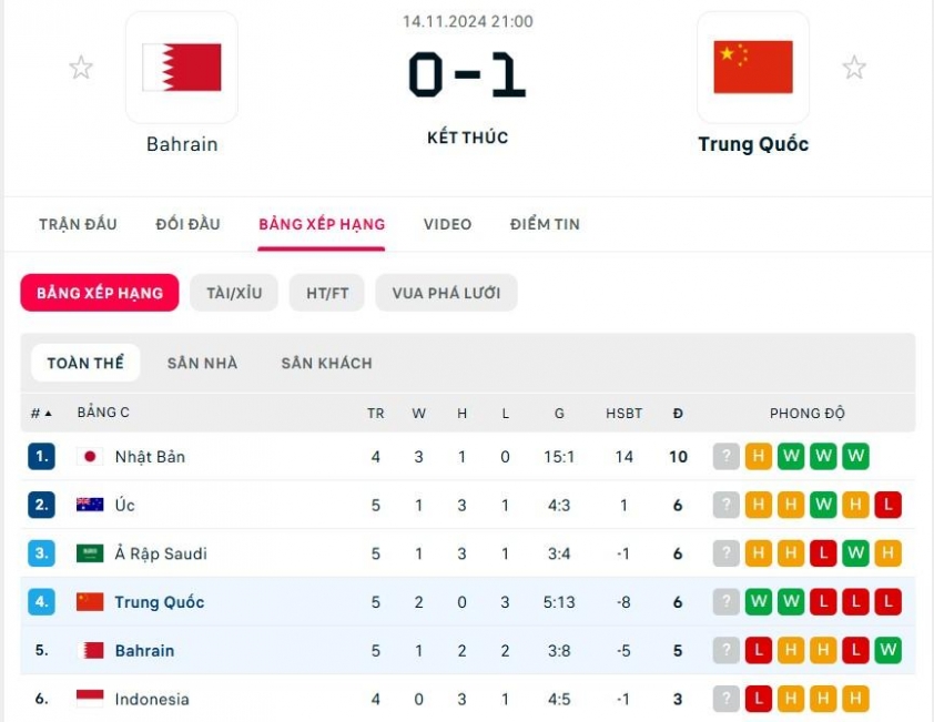 Đội tuyển Trung Quốc may mắn giành chiến thắng phút chót trước Bahrain