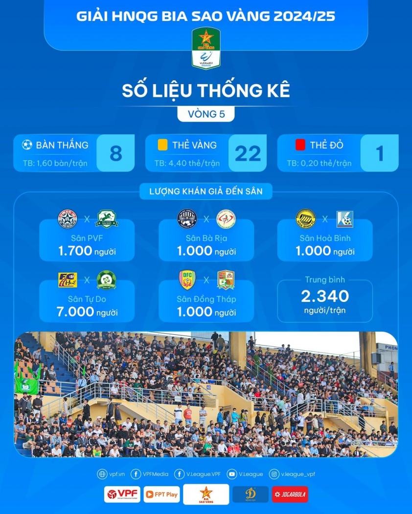 Công Phượng lại gây sốt ở hạng Nhất dù không lên tuyển 559770