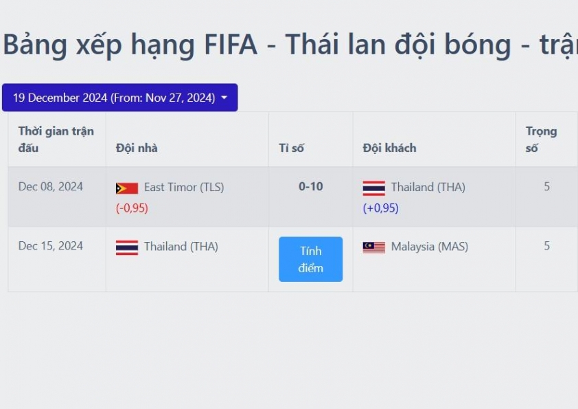 Giá Trị Thấp Của Điểm Thắng AFF Cup Trên BXH FIFA