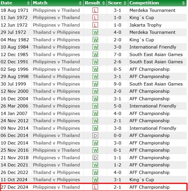 Philippines làm nên lịch sử sau thắng lợi khó tin trước Thái Lan 575544