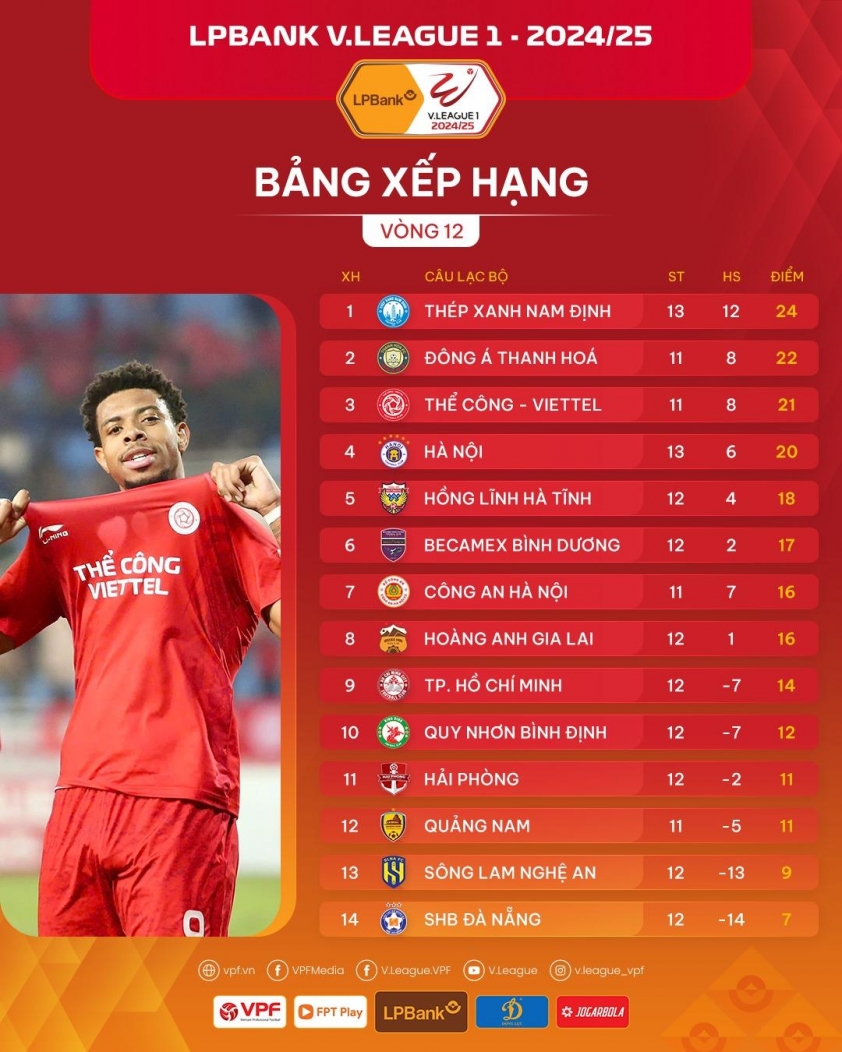 Vòng 12 V-League 2024/2025: Vẫn còn 1 đội bất bại 591800