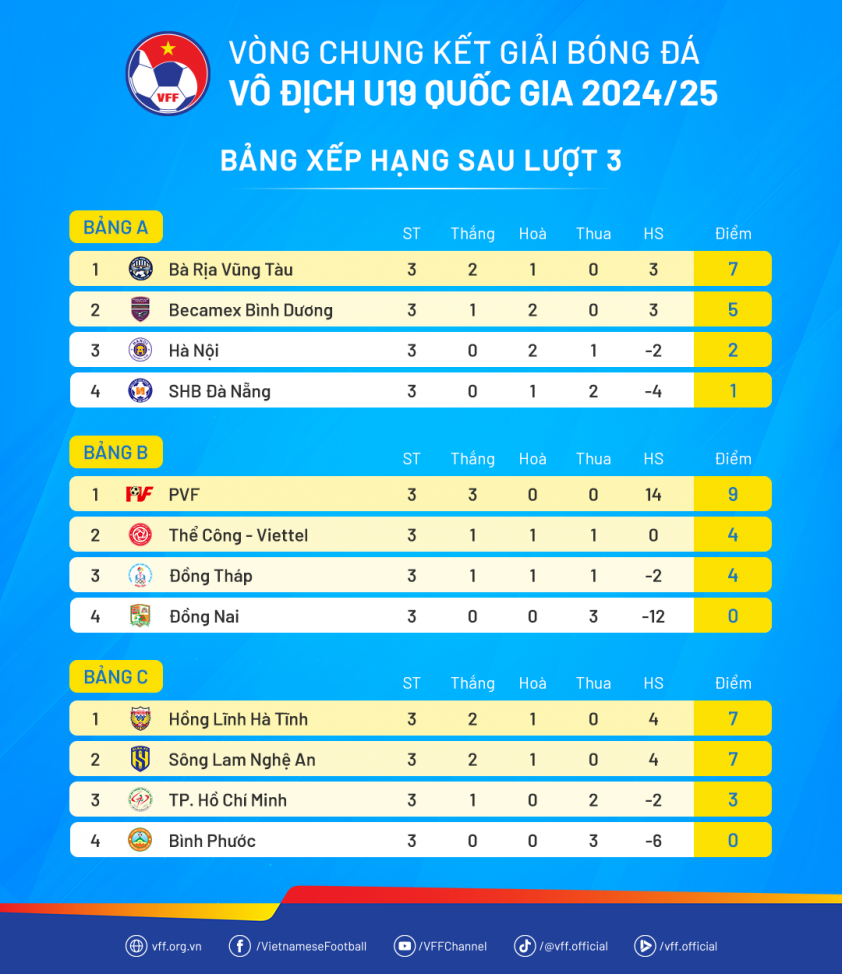 Xác định 8 đội đi tiếp tại VCK U19 Quốc gia 2025