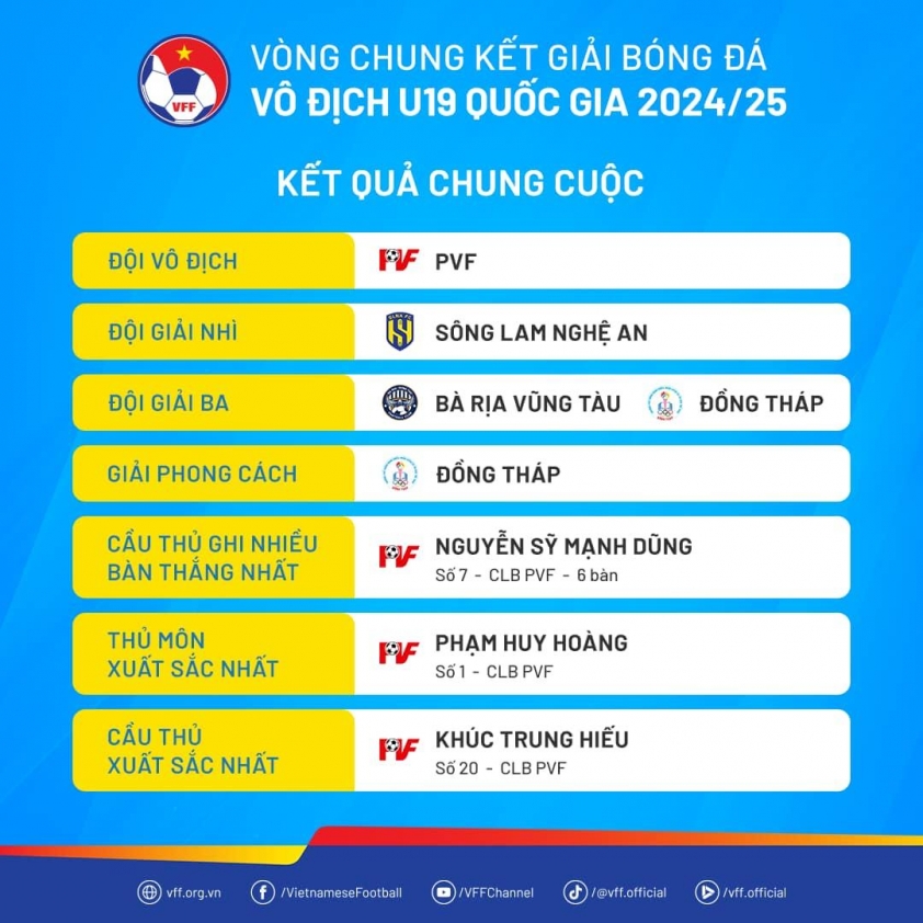 U19 PVF cũng thâu tóm toàn bộ giải thưởng cá nhân của giải đấu